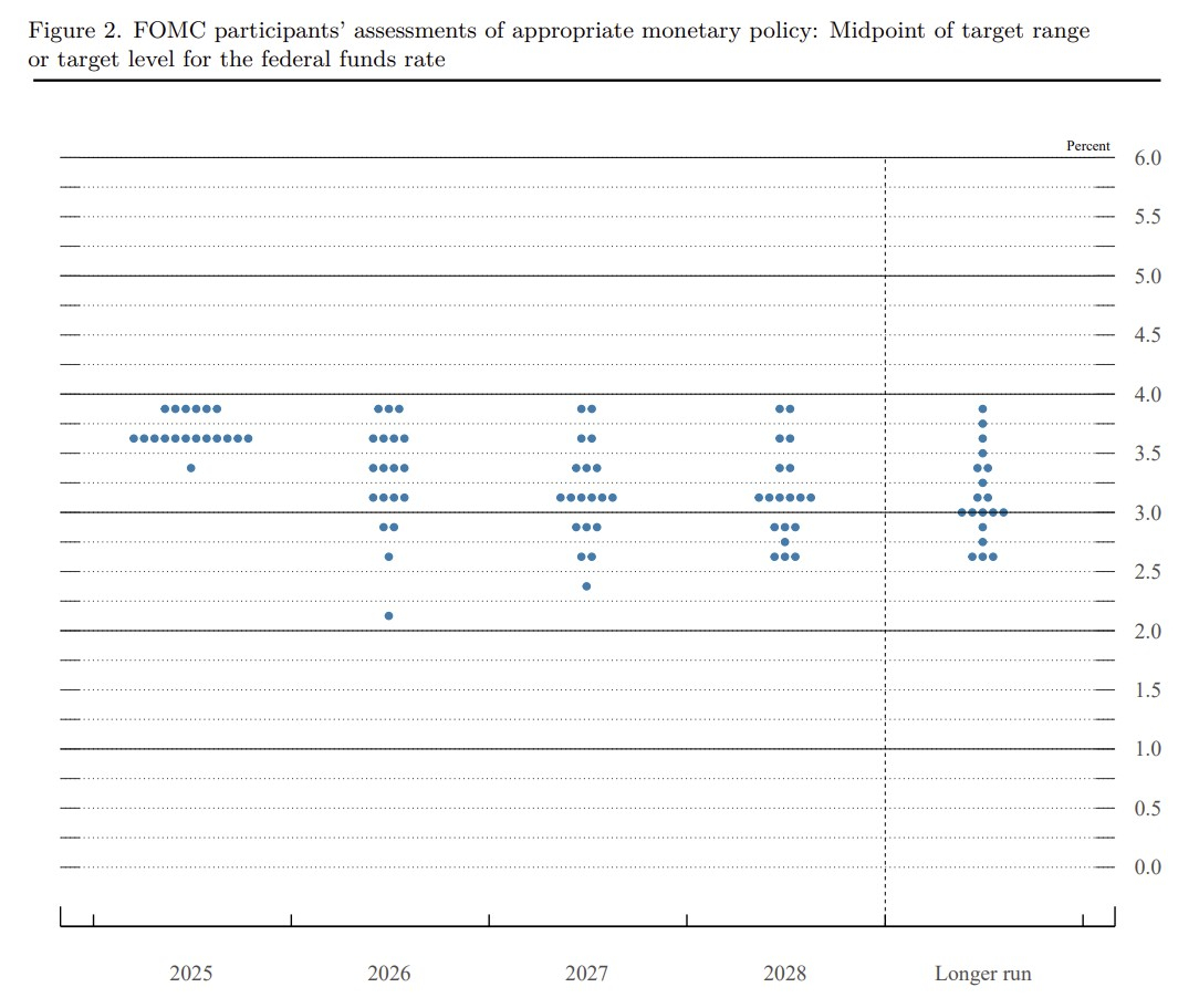 미국 기준금리 3연속 0.25%p 인하…