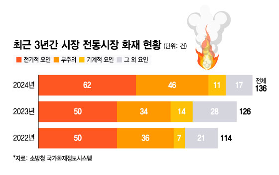 최근 3년간 시장 전통시장 화재 현황. /그래픽=윤선정.