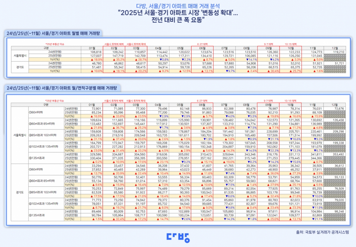 올해 수도권 아파트 시장 요동쳤다…지난달 서울 집값 13억원 넘어 - 머니투데이