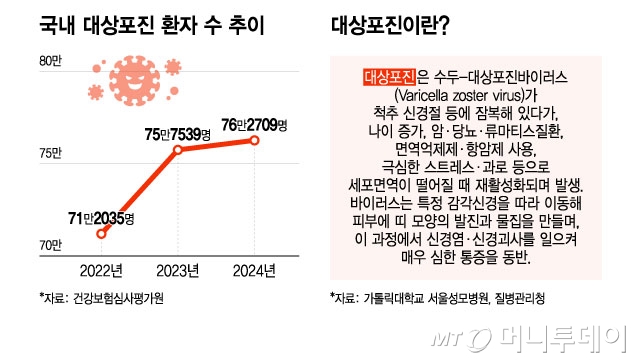 국내 대상포진 환자 수 추이. /그래픽=윤선정 디자인기자