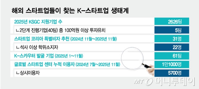 해외 스타트업들이 찾는 K-스타트업 생태계/그래픽=김현정