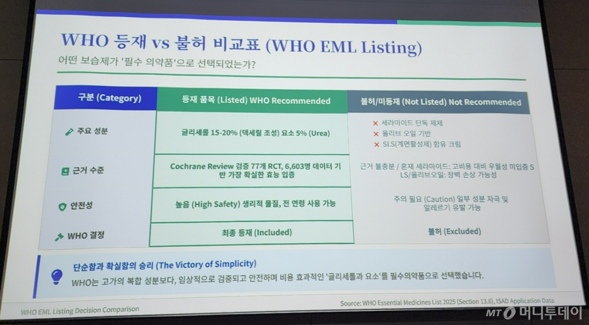 이날 공개된 슬라이스 일부. WHO가 발표한 '2025년 개정 제24차 필수의약품 목록'에 따르면 글리세롤을 15~20%, 요소(Urea, 우레아)를 5% 함유한 보습제에 대해 '전 연령이 사용할 수 있고 안전성이 높은 생리적 물질'로 평가했다./사진=정심교 기자