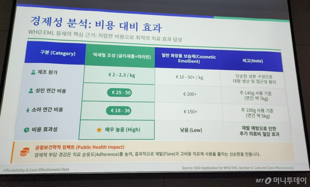 덱세릴MD크림은 일반 화장품 보습제와 비교해도 가성비가 좋은 것으로 나타났다. /사진=정심교 기자