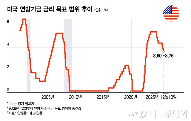 미국 연방기금 금리 목표 범위 추이/그래픽=윤선정