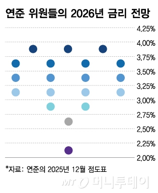 연준 위원들의 2026년 금리 전망/그래픽=김다나