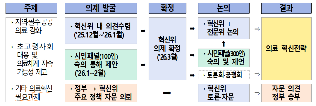 의제 선정·논의 절차./사진=보건복지부