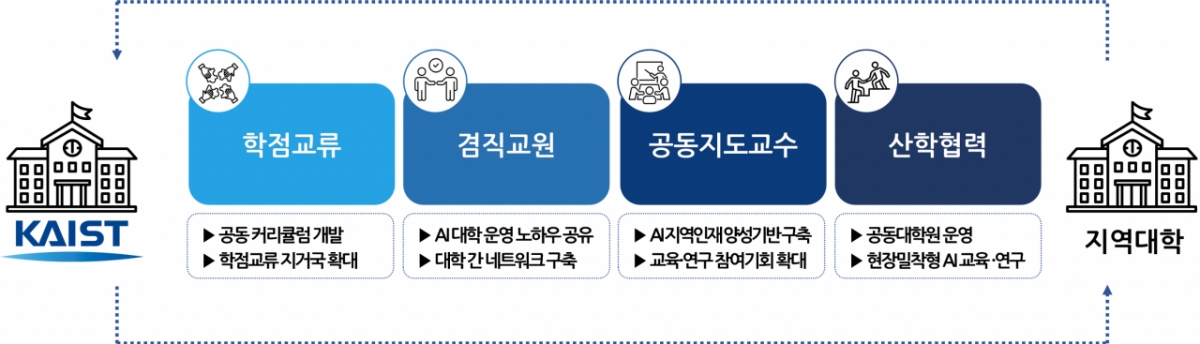KAIST-지역대학 협력 방안 /사진=과학기술정보통신부