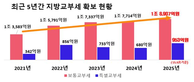 경상북도 지방교부세확보 현황(2021~2025년)./자료제공=경북도