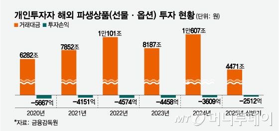개인투자자 해외 파생상품(선물·옵션) 투자 현황/그래픽=임종철