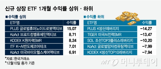 증시 호조에 ETF 시장 활기… 올해 163개 신규 상장