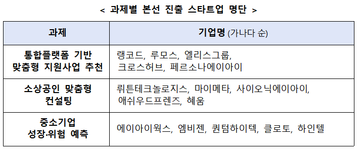 공공데이터로 만드는 'AI 솔루션'...도전할 스타트업 15개사 선정 - 뉴스 썸네일 이미지