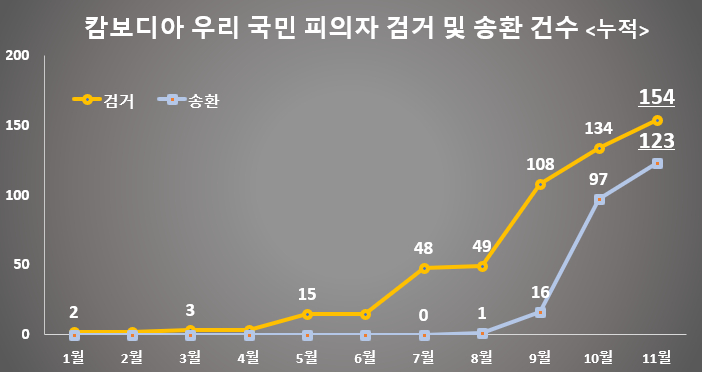 캄보디아 우리 국민 피의자 검거 및 송환 건수/제공=대통령실