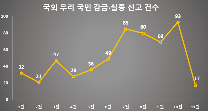 국외 우리 국민 감금·실종 건수/제공=대통령실