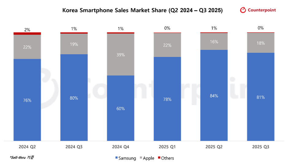 /사진=카운터포인트리서치