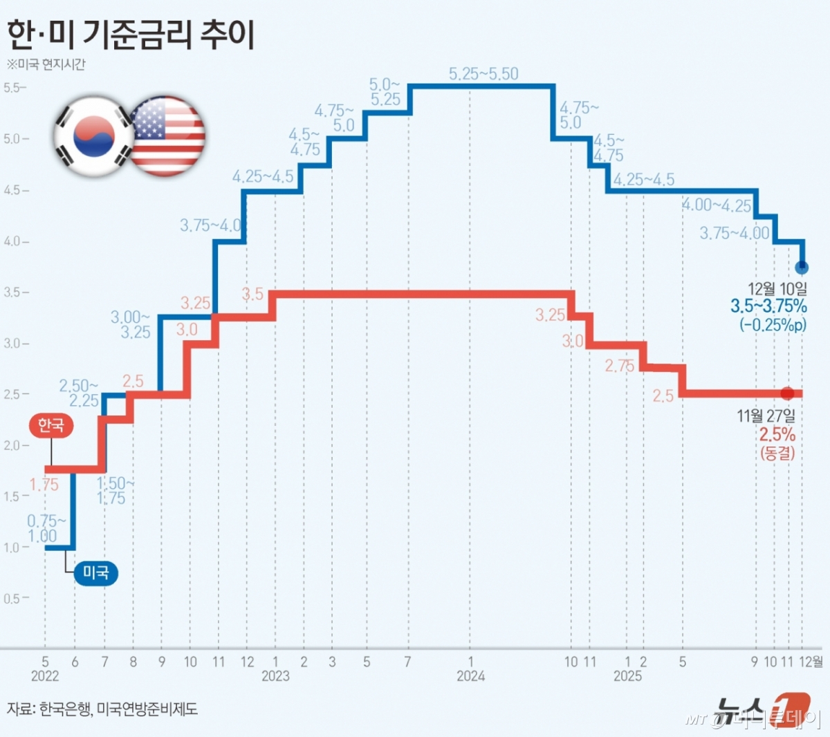 연준의 통화정책 결정기구 연방공개시장위원회(FOMC)는 이틀 일정의 회의를 마치고 지난 10일(현지시간) 연방기금 금리를 0.25%포인트 인하해 목표 범위를 3.5%~3.75%로 3연속 인하를 결정했다.연준 금리는 2022년 이후 최저로 내려왔다. /사진= 뉴스1