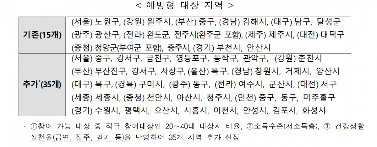 예방형 대상 지역./사진=보건복지부
