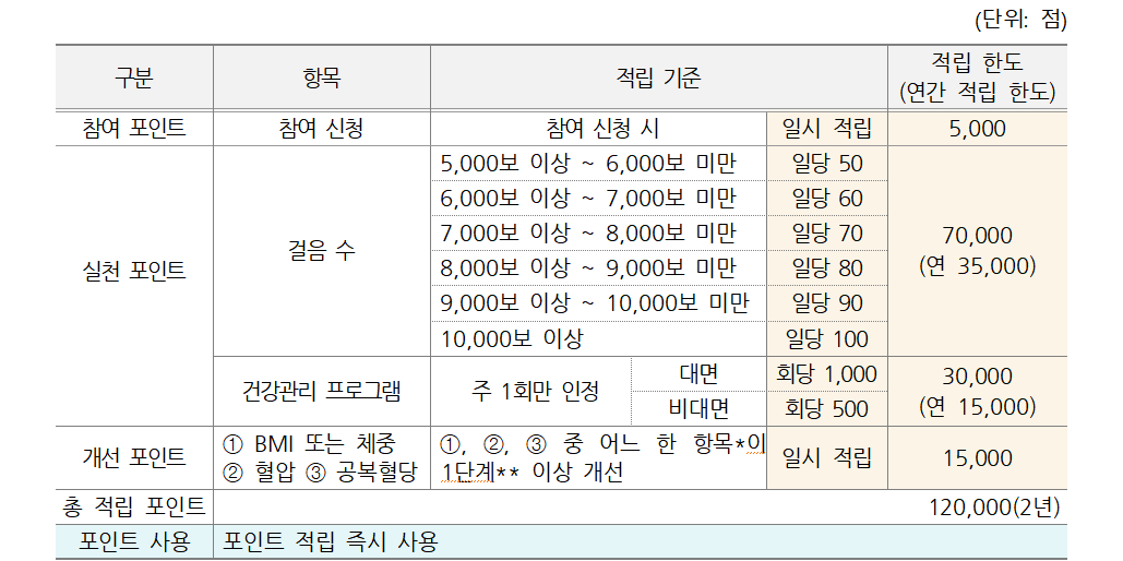 예방형 포인트 적립표./사진=보건복지부