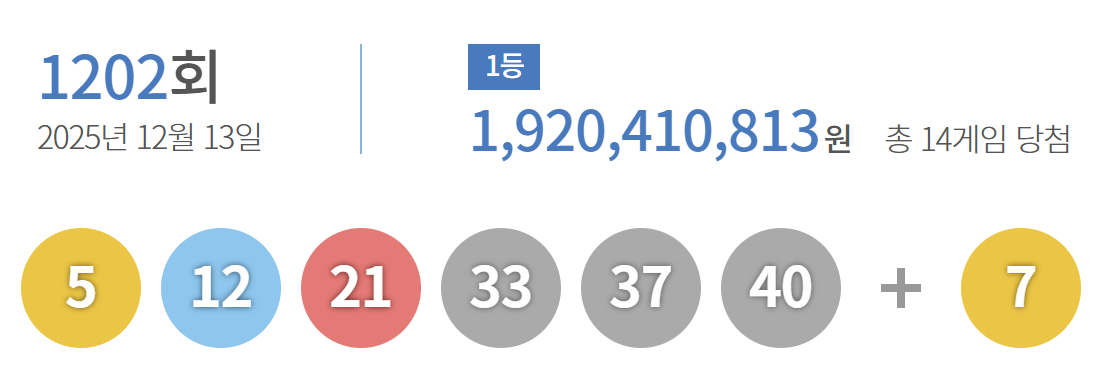 ** 로또 1202회 당첨 번호 분석: 1등 14명 탄생! 억대 당첨금 주인공은?
**