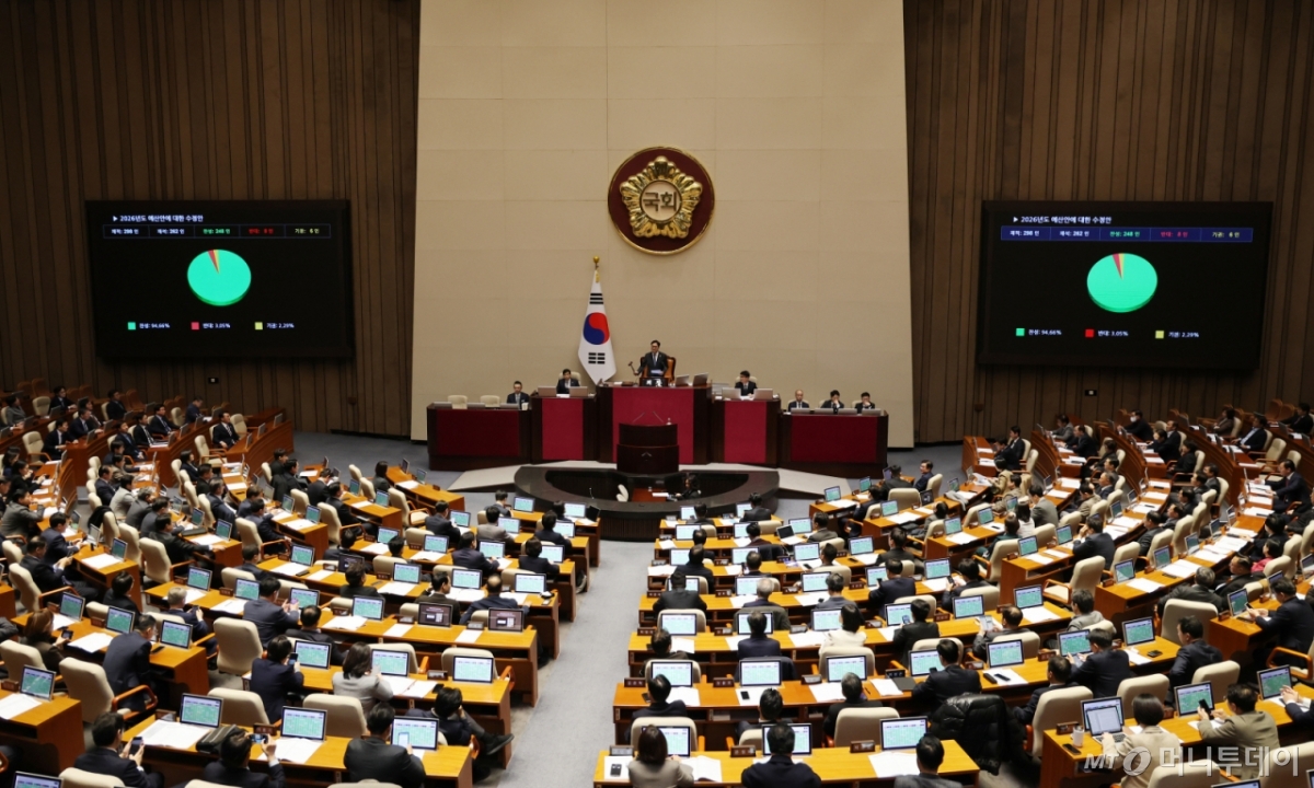 (서울=뉴스1) 이승배 기자 = 728조 원 규모의 새해 예산안이 처리 법정 시한인 2일 서울 여의도 국회에서 열린 제429회국회(정기회) 제14차 본회의에서 2026년도 예산안 수정안이 찬성 248표, 반대 8표, 기권 6표로 통과되고 있다.  수정 예산안은 정부 원안에서 4조3000억 원이 감액됐고, 감액한 범위 내에서 증액해 총지출 규모가 정부안인 728조 원을 넘지 않도록 했다. 국회가 법정기한 내 예산안을 처리한 건 2020년 이후 5년 만이다. 2025.12.2/뉴스1  Copyright © 뉴스1. All rights reserved. 무단 전재 및 재배포,  AI학습 이용 금지. /사진=(서울=뉴스1) 이승배 기자