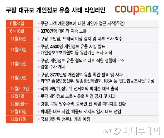 쿠팡 대규모 개인정보 유출 사태 타임라인/그래픽=윤선정