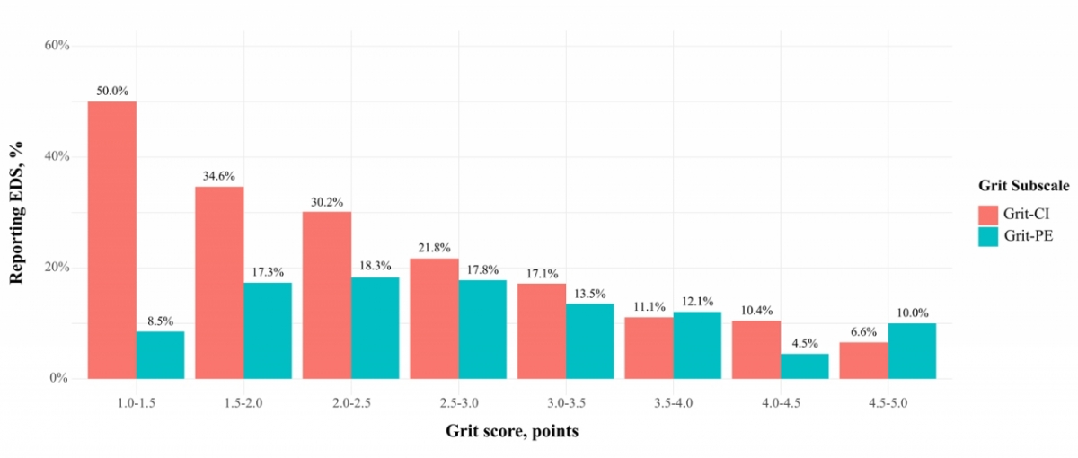 그릿 하위특성 '관심의 지속성'(CI, 주황색) 및 '노력의 꾸준함'(PE, 청색)과 주간졸음(EDS)의 관계를 나타낸 그래프. 목표에 대한 지속적 관심이 높을수록 주간졸음이 일관되게 감소하지만, 꾸준한 노력은 유의한 관련이 없다. /자료=해당 연구팀