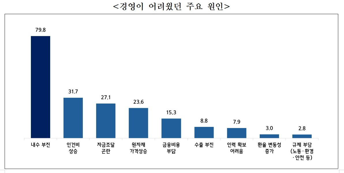 중소기업 경영실태 및 2026년 경영계획 조사 중 올해 경영이 어려웠던 주요 원인에 대한 중소기업들의 답변 결과/자료=중기중앙회