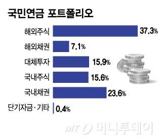 국민연금 포트폴리오/그래픽=김지영
