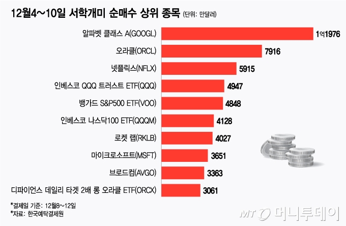 12월4~10일 서학개미 순매수 상위 종목/그래픽=김지영