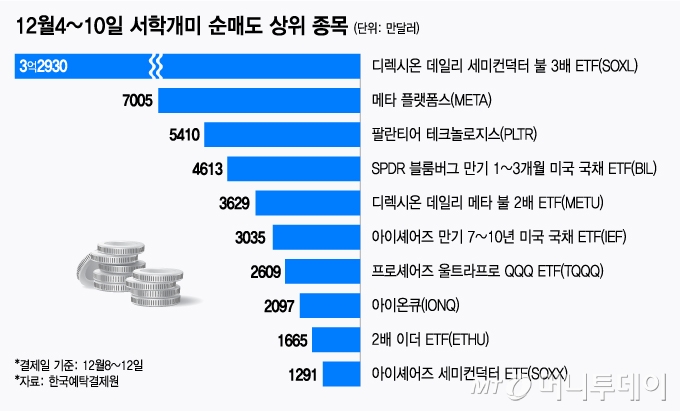 12월4~10일 서학개미 순매도 상위 종목/그래픽=김지영
