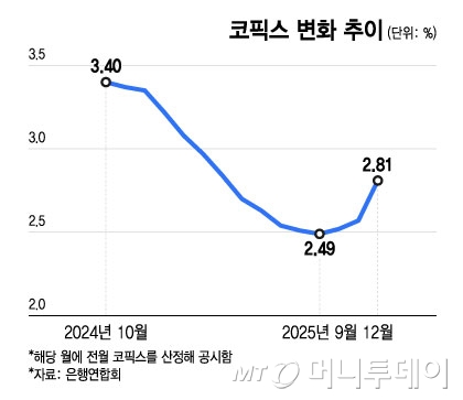 코픽스 변화 추이/그래픽=윤선정