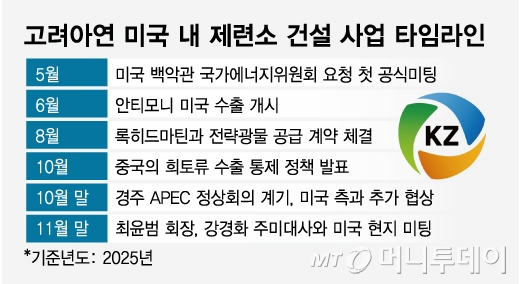 고려아연 미국 내 제련소 건설 사업 타임라인/그래픽=임종철