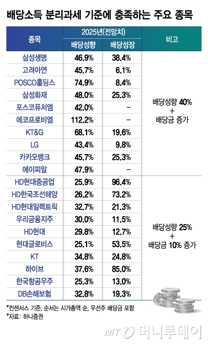 배당 분리과세 적용 기업에 관심 집중…'깜짝' 상향 공시도 주목해야