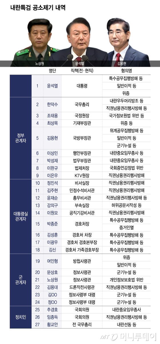 내란특검 공소제기 내역/그래픽=윤선정