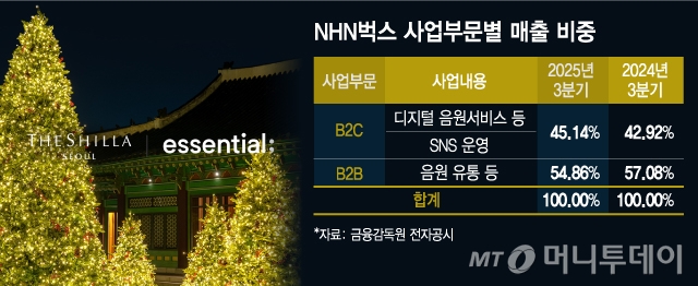 NHN벅스 사업부문별 매출 비중/그래픽=김지영