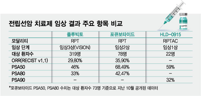 셀비온, 전립선암 'RPT' 조건부 허가 '청신호'...글로벌 상업화는 숙제 - 뉴스 썸네일 이미지