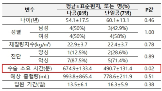  유문보존 환자에 대한 단일공 로봇수술과 다공 로봇수술 적용 후 측정값 비교 표. / 자료=해당 연구팀