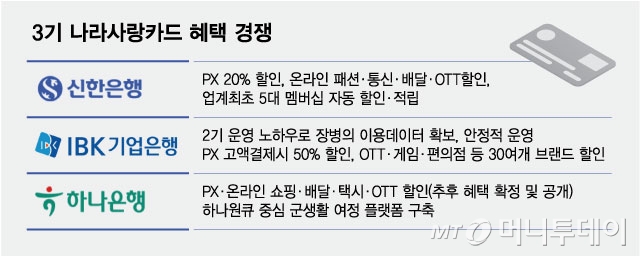 3기 나라사랑카드 혜택 경쟁/그래픽=최헌정