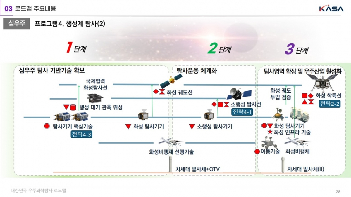  '글로벌 5대 우주강국 도약 가속화를 위한 대한민국 화성탐사 전략'에 따른 추진 목표 /사진=우주항공청 