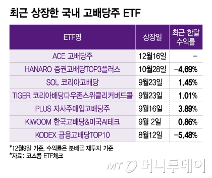 '배당수익률 만으론 부족'... 전략 진화하는 고배당주 ETF