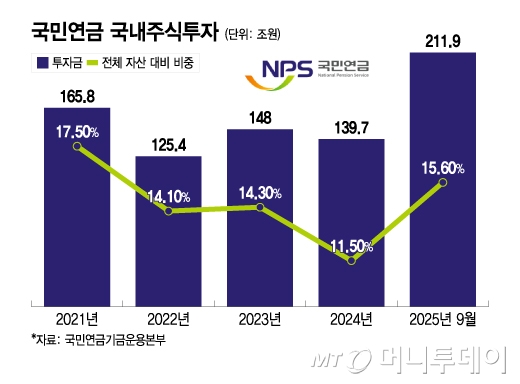 국민연금 국내주식투자/그래픽=이지혜