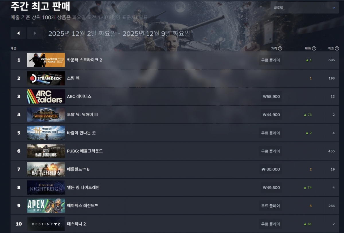 스팀 12월첫째주 글로벌 톱셀러 게임 차트/사진=스팀 캡처