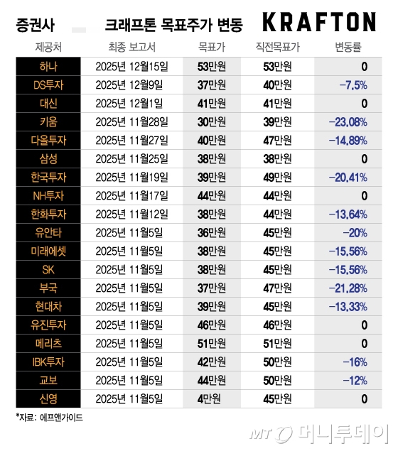 증권사 20곳의 크래프톤 목표주가 변동/그래픽=이지혜
