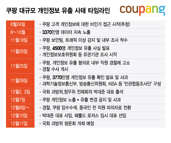 쿠팡 대규모 개인정보 유출 사태 타임라인. /그래픽=윤선정 디자인 기자.