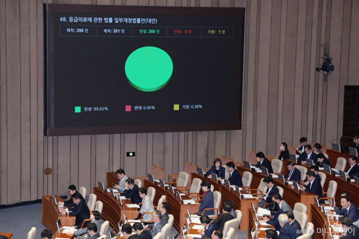 (서울=뉴스1) 신웅수 기자 = 26일 서울 여의도 국회에서 열린 제 429회국회(정기회) 제10차 본회의에서 응급의료에 관한 법률 일부개정법률안(대안)이 가결되고 있다. 2025.10.26/뉴스1  Copyright © 뉴스1. All rights reserved. 무단 전재 및 재배포,  AI학습 이용 금지. /사진=(서울=뉴스1) 신웅수 기자