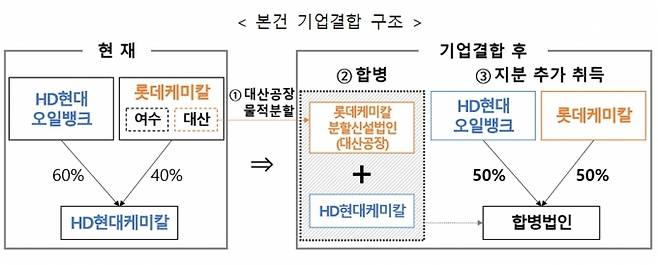 롯데케미칼과 HD현대케미칼의 사업 재편안 내용./자료제공=공정거래위원회