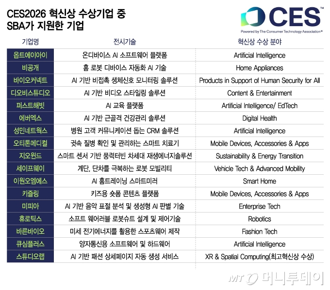 CES2026 혁신상 수상기업 중 SBA가 지원한 기업/그래픽=이지혜