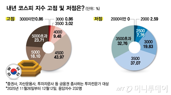 내년 코스피 지수 고점 및 저점은/그래픽=김다나