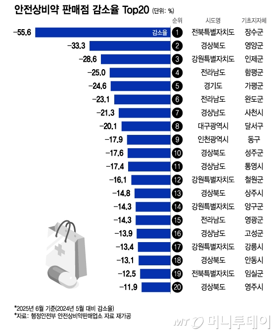 안전상비약 판매점 감소율 Top20/그래픽=이지혜