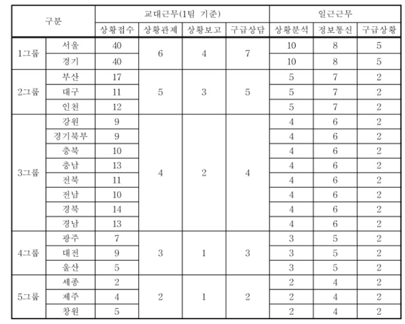 현행 119종합상황실 인력 배치기준/사진제공=소방청