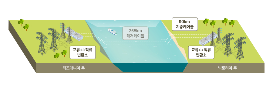 삼성물산 호주 마리너스링크 HVDC 사업 설명도